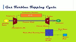 Classification of Cogeneration  Topping Cycle  Bottoming Cycle mechanical [upl. by Lalat]