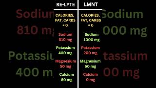 Electrolyte Review  ReLyte vs LMNT [upl. by Ware]