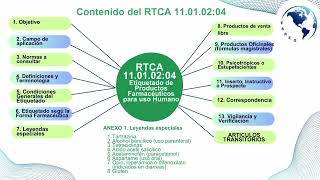 RTCA de Etiquetado de Medicamentos de Uso Humano [upl. by Sension]