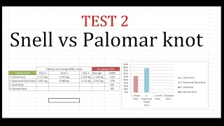 Snell knot vs Palomar knot Test 2 fishing knots [upl. by Hcone480]