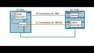 Instrucció PUT S7 fent servir Arrays [upl. by Day]