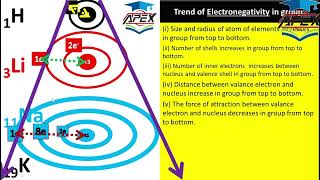 L15  Electronegativity  Trend of electronegativity in group and period  Ch3  9th Physics [upl. by Akimot]