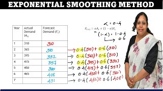 Exponential Smoothing Method in Forecasting  Forecasting Techniques  Exponential smoothing method [upl. by Boyden225]