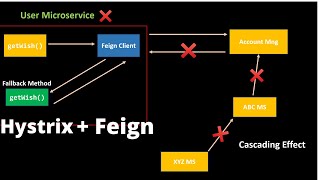 Hystrix Circuit Breaker Spring Boot Microservices  Feign Client  Step by Step Explanation Part6 [upl. by Atinuahs983]