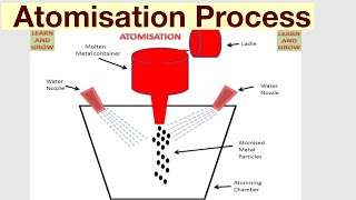 Atomisation Process [upl. by Winifred]