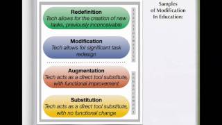 SAMR  A Model for Instructional Technology Use [upl. by Johnston]