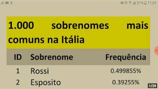 Lista com 1000 sobrenomes de famílias mais populares na Itália [upl. by Hau]