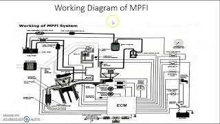 HOW MPFI system works [upl. by Zined]