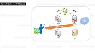 Learn 4G LTE Evolved Packet Core EPC network [upl. by Kamin]