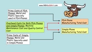 🔴 Activity Based Costing Example in 6 Easy Steps  Managerial Accounting with ABC Costing [upl. by Nautna]