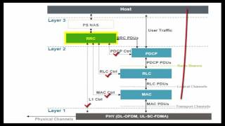 LTE Protocol Stack [upl. by Thagard]