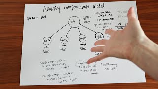 the Amway Compensation Model explained [upl. by Aiykan201]