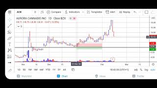 Aurora Cannabis ACB Stock Price Prediction  Is ACB Stock A BUY [upl. by Solrac]