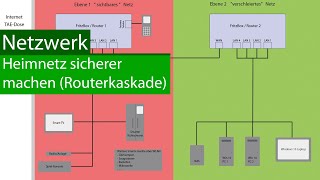 Heim Netzwerk absichern Router Kaskade  FritzBox einrichten Werkseinstellungen laden Tipps 4K [upl. by Laemsi]