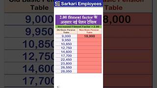 Latest Pension Table after fitment factor 200 shorts fitmentfactor 8thpaycommission [upl. by Alah]