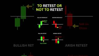 TO RETEST OR NOT TO RETEST DataTraders thetradingchannel Wysetrade shorts viralvideo trading [upl. by Atsedom]