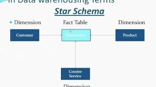 Datawarehousing Concepts Basics Fact and Dimension Table [upl. by Mike430]