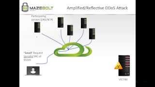 NTP DDoS Analysis  Mazebolt [upl. by Nawuj]