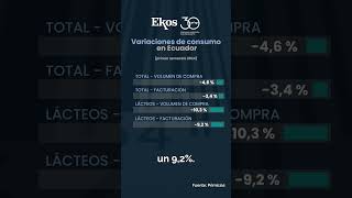 Ecuador 46 menos de volumen de compra en el primer semestre [upl. by Farland]