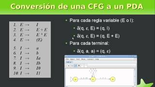 De Gramática Independiente del Contexto a Autómata a Pila [upl. by Ymeraj]