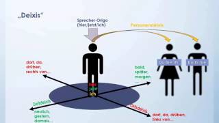 VIDEO 3 Deixis Situationsdeixis [upl. by Fritzsche]