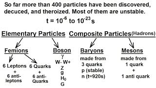 Particle Physics 10 of 41 Subatomic Particle Leptons Quarks Higgs Gravitons 1 [upl. by Yenor]