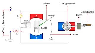 working principle of megger [upl. by Einnel]