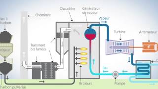 Une centrale à charbon supercritique comment ça marche [upl. by Ymme833]