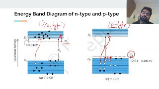 Semiconductors Energy Band Diagram for ntype and ptype semiconductors  Class 12th [upl. by Dnarud]