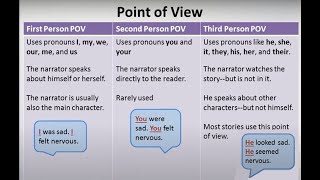 Point of View Part I  First Second and Third Person  Video  Worksheet [upl. by Htenay]