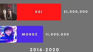 KSI vs Morgz Subscriber History 20162020 [upl. by Daye]