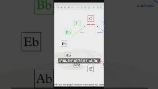 Authentic amp Plagal Cadences [upl. by Bettencourt969]