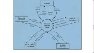 Context diagram in Software Engineering [upl. by Marys765]