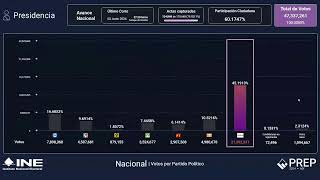 Programa de Resultados Electorales Preliminares PREP 2024 [upl. by Nyrmac]