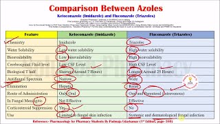 Comparison Between Types of Azoles  Ketoconazole and Triazole  Antifungal Drugs [upl. by Audri]