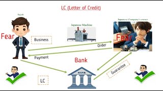 Letter of Credit LC and Its Types  Banking  All Banking  NRB ADBL NBL RBB [upl. by Airlie875]