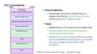 TLS Essentials 13 TLS 13 handshake indepth [upl. by Pomfret94]