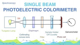 What are Photoelectric colorimeters Describe the single beam photoelectric colorimeter [upl. by Zischke]