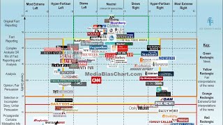 Political medias bias in a single chart [upl. by Ettevroc]