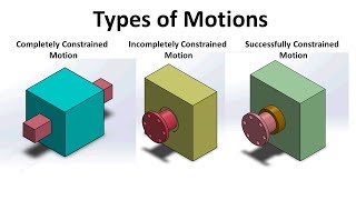 Types of constrained motions Engineering Solutions [upl. by Izzy865]