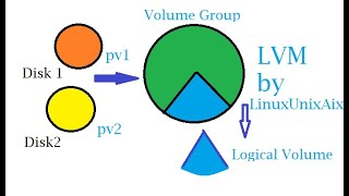 LVM in Linux explained with full live demo  Logical Volume manager [upl. by Shreeves]