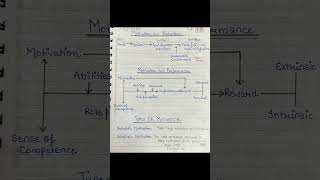 Complete concept of motivation Alderfer’s ERG theory shorts youtubeshorts trending viralshorts [upl. by Nosirrag]