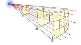 Optikte Ters Kare Yasası Inverse Square Law in Optics [upl. by Eitsrik]