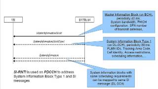 LTE Procedures Part I  LTE Initial Access amp Radio Procedures [upl. by Anoiek]