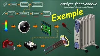 La Chaîne Fonctionnelle  Exemple [upl. by Ilsa933]