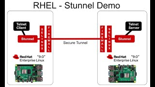 Red Hat Enterprise Linux  Secure Tunnel stunnel Demo [upl. by Lime]