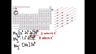 Electron Configuration of Main Group Elements [upl. by Yekcim]