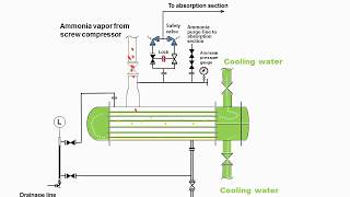 Ammonia refrigeration Ammonia condenser Animation [upl. by Ylil36]