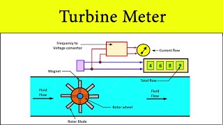 Turbine Flow Meter Working Principle  Flow Rate Measurement Animation Video by Shubham Kola [upl. by Acnayb]