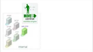 MOVEit Central Two Minute Overview [upl. by Nemzaj]